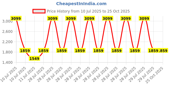 myntra.com Trendyol Top trendyol Price History Graph from 10 Jul 2025 to 25 Oct 2025