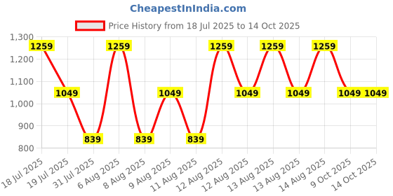 myntra.com Trendyol Top trendyol Price History Graph from 18 Jul 2025 to 14 Oct 2025