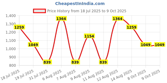 myntra.com Trendyol Top trendyol Price History Graph from 18 Jul 2025 to 9 Oct 2025