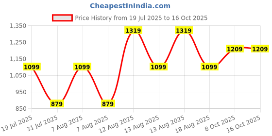 myntra.com Trendyol Top trendyol Price History Graph from 19 Jul 2025 to 15 Oct 2025