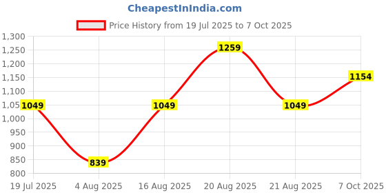 myntra.com Trendyol Top trendyol Price History Graph from 19 Jul 2025 to 7 Oct 2025