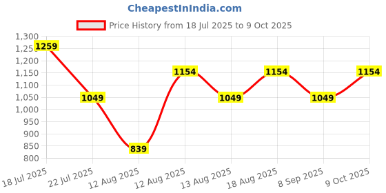 myntra.com Trendyol Top trendyol Price History Graph from 18 Jul 2025 to 9 Oct 2025