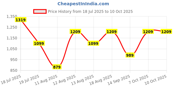 myntra.com Trendyol Top trendyol Price History Graph from 18 Jul 2025 to 9 Oct 2025
