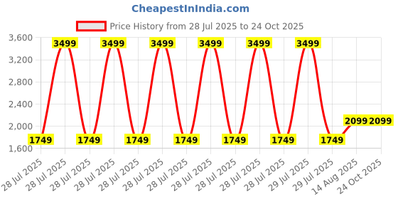 myntra.com Trendyol Top trendyol Price History Graph from 28 Jul 2025 to 24 Oct 2025