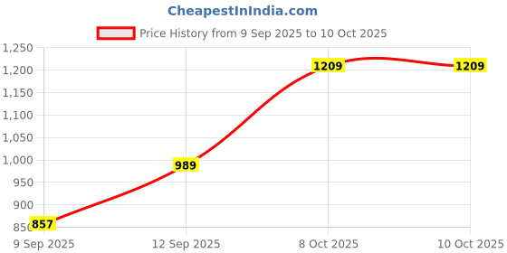 myntra.com Trendyol Top trendyol Price History Graph from 9 Sep 2025 to 9 Oct 2025