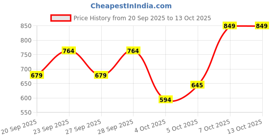 myntra.com Trendyol Top trendyol Price History Graph from 20 Sep 2025 to 12 Oct 2025