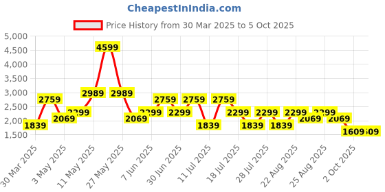 myntra.com Trendyol Top & Short Co-Ords Set trendyol Price History Graph from 30 Mar 2025 to 4 Oct 2025