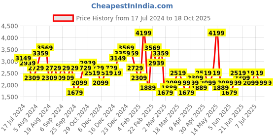 myntra.com Trendyol Top & Skirt Co-Ord trendyol Price History Graph from 17 Jul 2024 to 18 Oct 2025