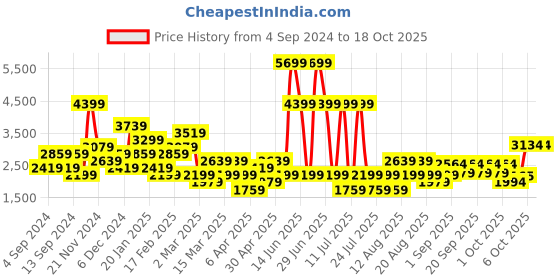 myntra.com Trendyol Top & Skirt Co-Ord trendyol Price History Graph from 4 Sep 2024 to 17 Oct 2025