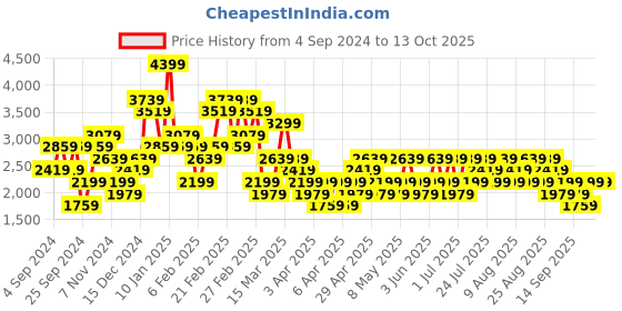 myntra.com Trendyol Top & Trouser Co-Ords trendyol Price History Graph from 4 Sep 2024 to 13 Oct 2025