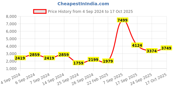 myntra.com Trendyol Top & Trouser Co-Ords trendyol Price History Graph from 4 Sep 2024 to 17 Oct 2025
