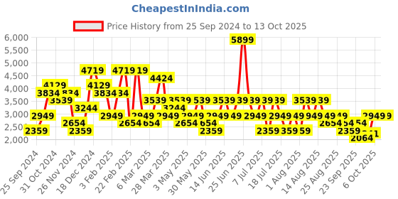myntra.com Trendyol Top & Trouser Co-Ords trendyol Price History Graph from 25 Sep 2024 to 13 Oct 2025
