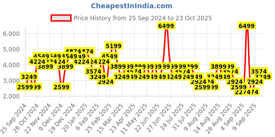 myntra.com Trendyol Top & Trouser Co-Ords trendyol Price History Graph from 25 Sep 2024 to 23 Oct 2025