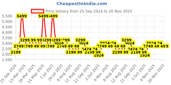 myntra.com Trendyol Top & Trouser Co-Ords trendyol Price History Graph from 25 Sep 2024 to 19 Nov 2025