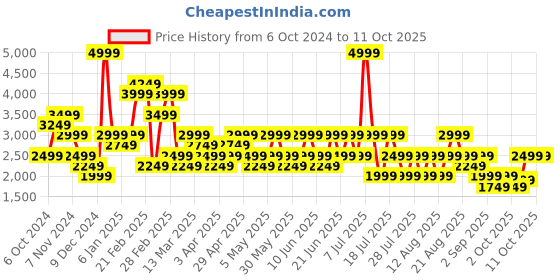 myntra.com Trendyol Top & Trouser Co-Ords trendyol Price History Graph from 6 Oct 2024 to 11 Oct 2025