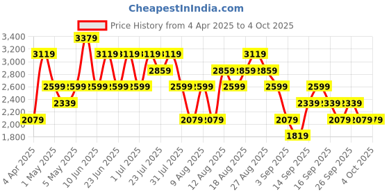 myntra.com Trendyol Top & Trousers trendyol Price History Graph from 4 Apr 2025 to 4 Oct 2025