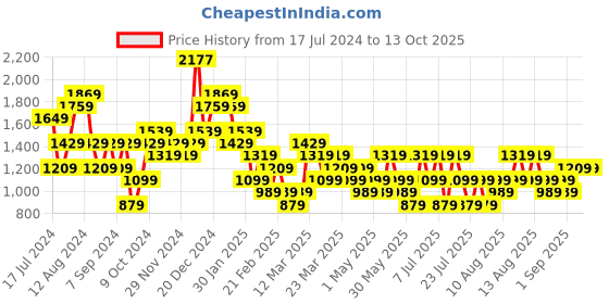 myntra.com Trendyol Top & Trousers Co-Ord trendyol Price History Graph from 17 Jul 2024 to 12 Oct 2025