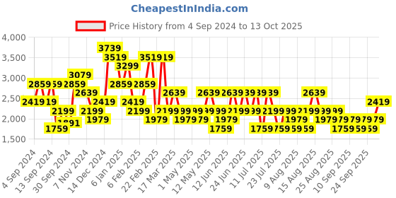 myntra.com Trendyol Top & Trousers Co-Ord trendyol Price History Graph from 4 Sep 2024 to 13 Oct 2025
