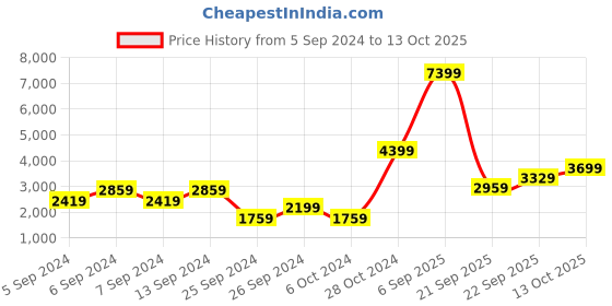 myntra.com Trendyol Top & Trousers Co-Ord trendyol Price History Graph from 5 Sep 2024 to 13 Oct 2025