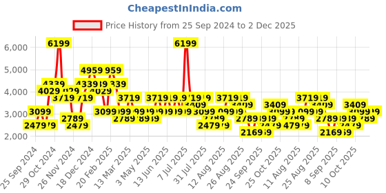 myntra.com Trendyol Top & Trousers Co-Ord trendyol Price History Graph from 25 Sep 2024 to 2 Dec 2025