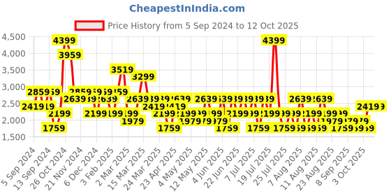 myntra.com Trendyol Top & Trousers Co-Ords trendyol Price History Graph from 5 Sep 2024 to 12 Oct 2025