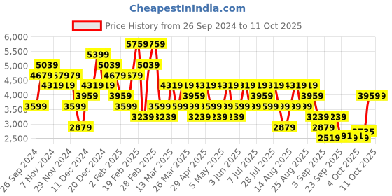 myntra.com Trendyol Top & Trousers Co-Ords Set trendyol Price History Graph from 26 Sep 2024 to 11 Oct 2025