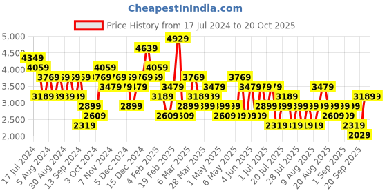 myntra.com Trendyol Top With Palazzo Co-Ords trendyol Price History Graph from 17 Jul 2024 to 19 Oct 2025