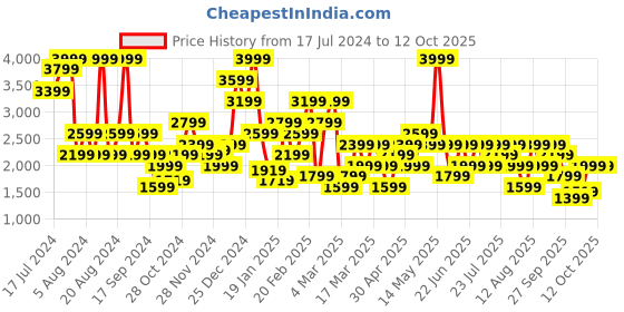 myntra.com Trendyol Top With Pyjama Night Suit trendyol Price History Graph from 17 Jul 2024 to 12 Oct 2025