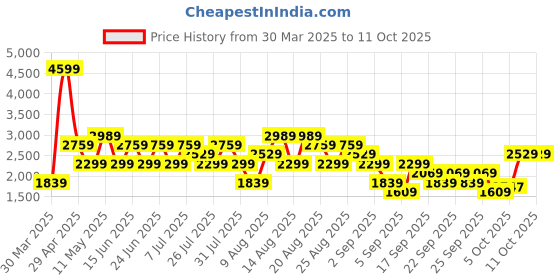 myntra.com Trendyol Top With Shorts Co-Ords trendyol Price History Graph from 30 Mar 2025 to 11 Oct 2025
