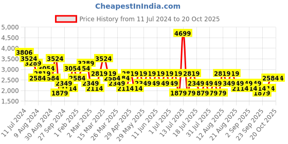 myntra.com Trendyol Top With Skirt Co-Ords trendyol Price History Graph from 11 Jul 2024 to 20 Oct 2025