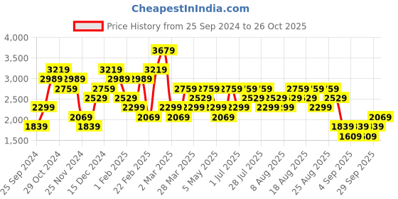 myntra.com Trendyol Top With Skirt Co-Ords trendyol Price History Graph from 25 Sep 2024 to 26 Oct 2025