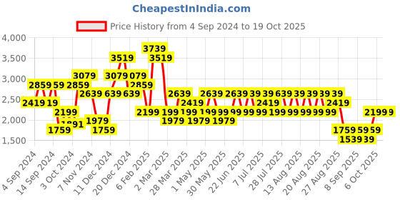 myntra.com Trendyol Top With Trouser Co-Ords trendyol Price History Graph from 4 Sep 2024 to 18 Oct 2025