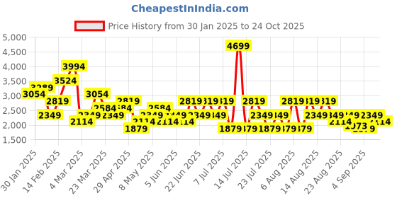myntra.com Trendyol Top With Trouser Co-Ords trendyol Price History Graph from 30 Jan 2025 to 24 Oct 2025