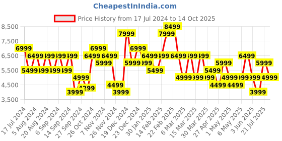 myntra.com Trendyol Top With Trousers Co-Ords trendyol Price History Graph from 17 Jul 2024 to 14 Oct 2025