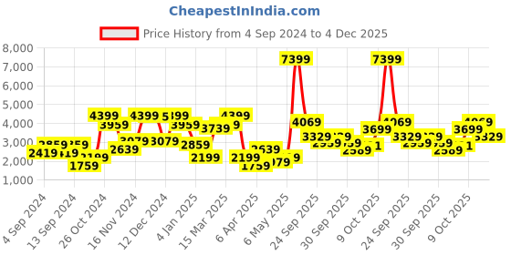myntra.com Trendyol Top With Trousers Co-Ords trendyol Price History Graph from 4 Sep 2024 to 4 Dec 2025