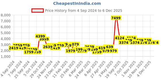 myntra.com Trendyol Top With Trousers Co-Ords trendyol Price History Graph from 4 Sep 2024 to 4 Dec 2025