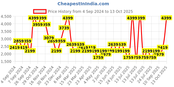 myntra.com Trendyol Top With Trousers Co-Ords trendyol Price History Graph from 4 Sep 2024 to 13 Oct 2025