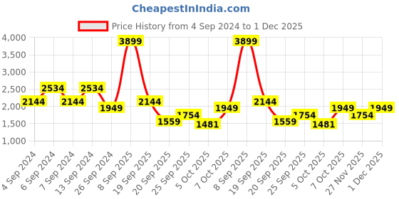 myntra.com Trendyol Top With Trousers Co-Ords trendyol Price History Graph from 4 Sep 2024 to 1 Dec 2025