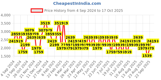 myntra.com Trendyol Top With Trousers Co-Ords trendyol Price History Graph from 4 Sep 2024 to 16 Oct 2025