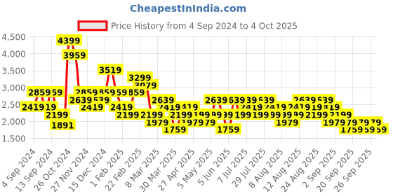myntra.com Trendyol Top With Trousers Co-Ords trendyol Price History Graph from 4 Sep 2024 to 4 Oct 2025