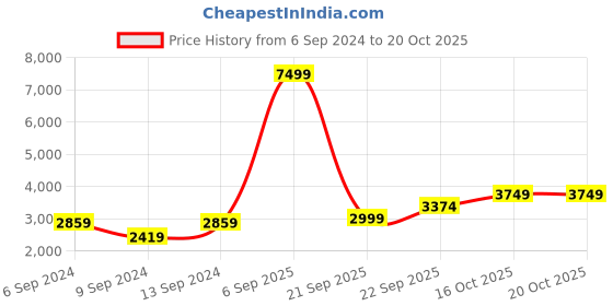 myntra.com Trendyol Top With Trousers Co-Ords trendyol Price History Graph from 6 Sep 2024 to 19 Oct 2025