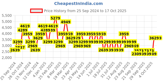 myntra.com Trendyol Top With Trousers Co-Ords trendyol Price History Graph from 25 Sep 2024 to 15 Oct 2025