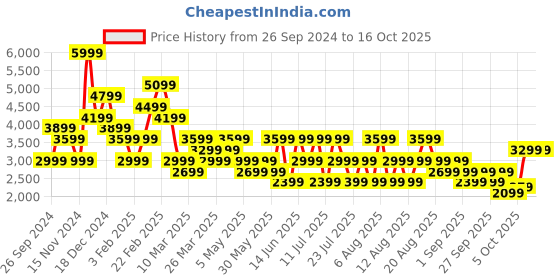 myntra.com Trendyol Top With Trousers Co-Ords trendyol Price History Graph from 26 Sep 2024 to 16 Oct 2025