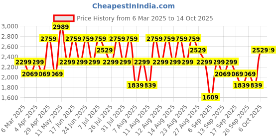 myntra.com Trendyol Top With Trousers Co-Ords trendyol Price History Graph from 6 Mar 2025 to 14 Oct 2025