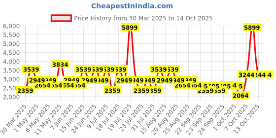 myntra.com Trendyol Top With Trousers Co-Ords trendyol Price History Graph from 30 Mar 2025 to 13 Oct 2025