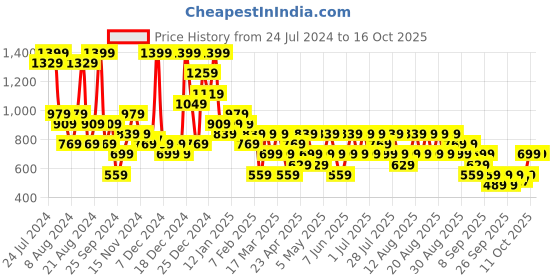 myntra.com Trendyol Training Or Gym Lightly Padded Bra trendyol Price History Graph from 24 Jul 2024 to 16 Oct 2025