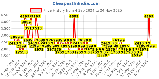 myntra.com trendyol Trendyo Long Sleeve Tunic & Trouser Co-Ords trendyol Price History Graph from 4 Sep 2024 to 24 Nov 2025