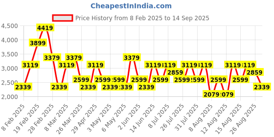 myntra.com trendyol TrendyolA-Line Maxi Skirt trendyol Price History Graph from 8 Feb 2025 to 14 Sep 2025