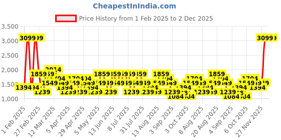 myntra.com trendyol TrendyolMen Mid Rise Joggers trendyol Price History Graph from 1 Feb 2025 to 2 Dec 2025
