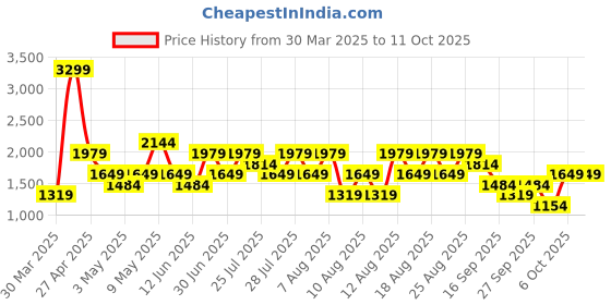 myntra.com trendyol TrendyolPure Cotton Square Neck Sleeveless Top With Shorts trendyol Price History Graph from 30 Mar 2025 to 4 Oct 2025